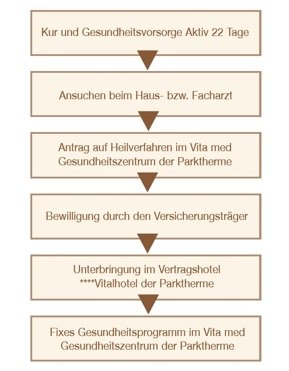 Schritte Gesundheitsvorsorge aktiv & KUR Schritte Gesundheitsvorsorge aktiv & KUR