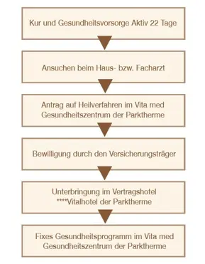 Schritte Gesundheitsvorsorge aktiv & KUR